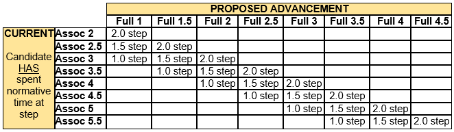 Chart displaying promotion eligibility from Associate to Full rank when the candidate has spent normative time at step